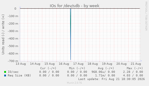 IOs for /dev/sdb