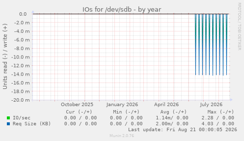 IOs for /dev/sdb