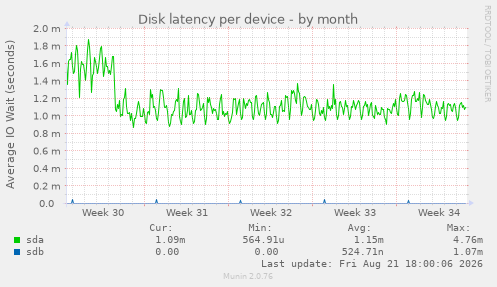 Disk latency per device