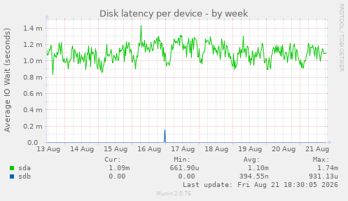Disk latency per device