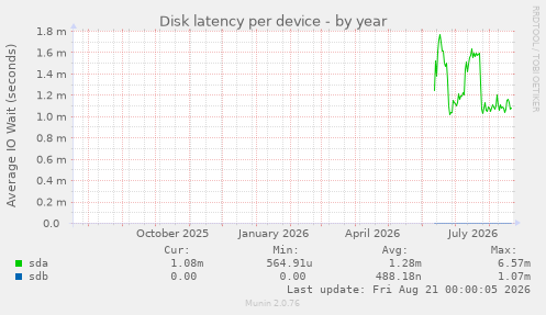 Disk latency per device