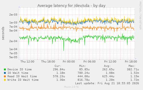 Average latency for /dev/sda