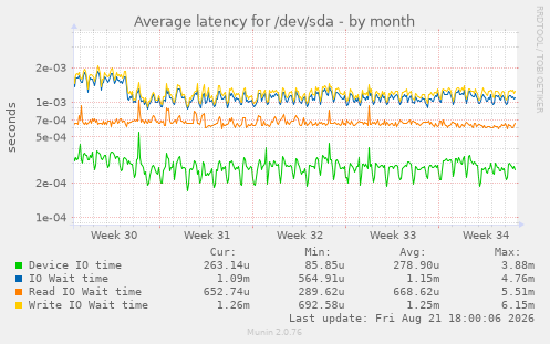 Average latency for /dev/sda