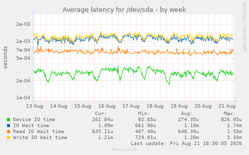 Average latency for /dev/sda
