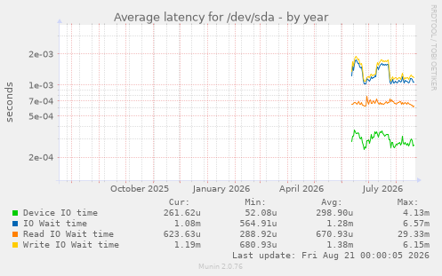 Average latency for /dev/sda