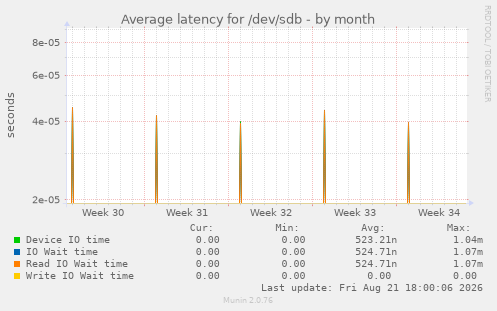 Average latency for /dev/sdb