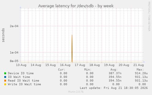Average latency for /dev/sdb