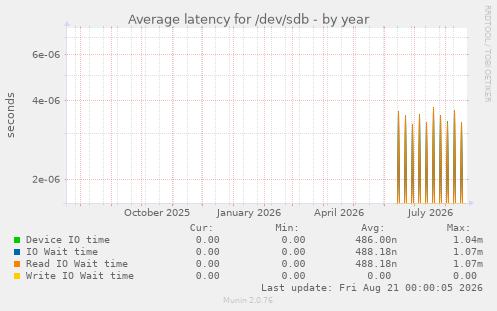 Average latency for /dev/sdb