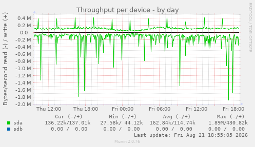 Throughput per device