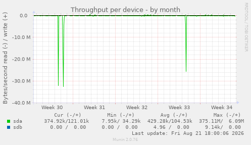 Throughput per device