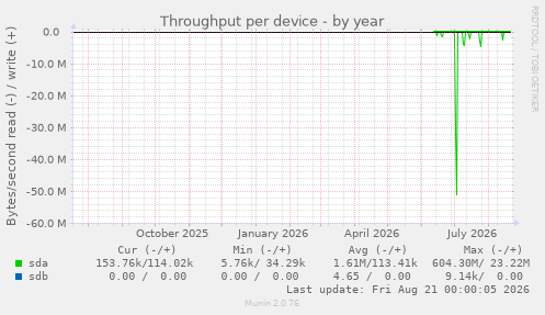 Throughput per device