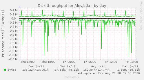 Disk throughput for /dev/sda