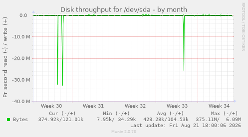 Disk throughput for /dev/sda