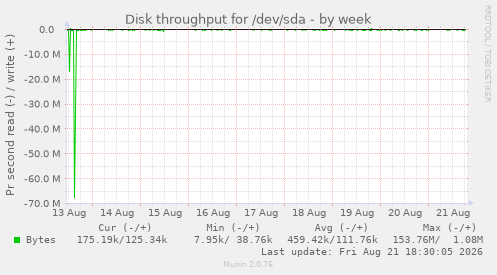 Disk throughput for /dev/sda