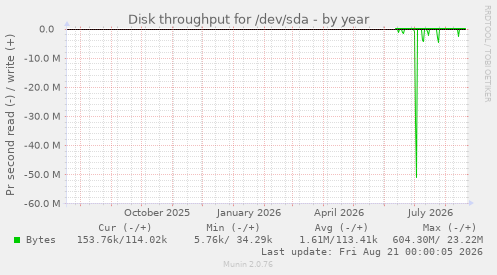 Disk throughput for /dev/sda