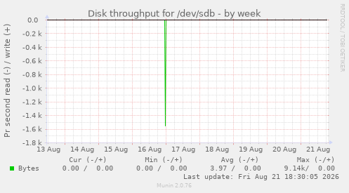 Disk throughput for /dev/sdb