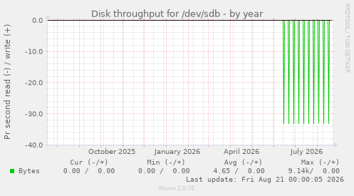 Disk throughput for /dev/sdb