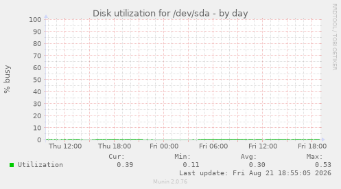Disk utilization for /dev/sda