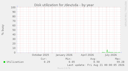 Disk utilization for /dev/sda
