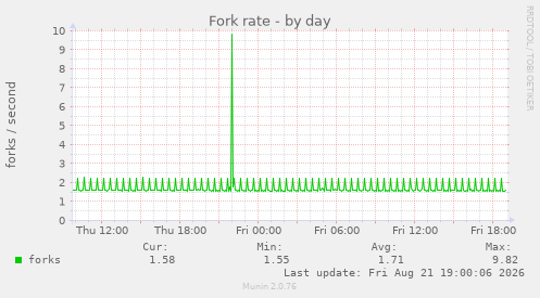 Fork rate