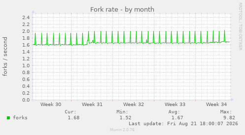 Fork rate