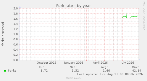 Fork rate