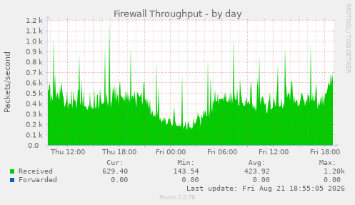 Firewall Throughput
