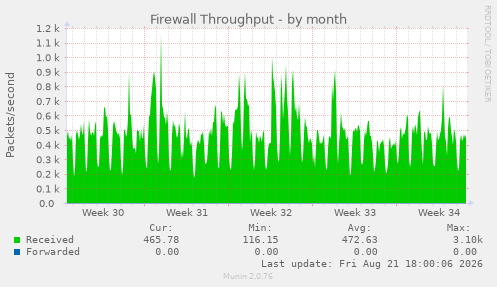 Firewall Throughput