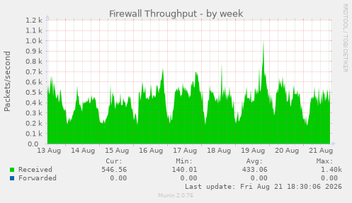 Firewall Throughput