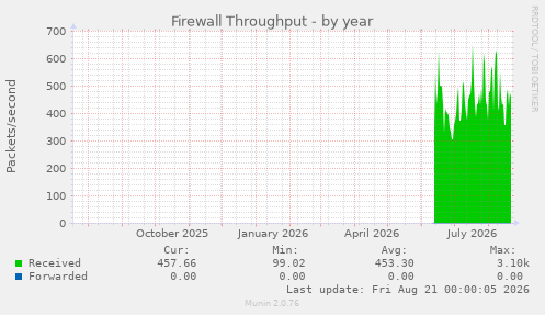 Firewall Throughput