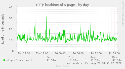 HTTP loadtime of a page