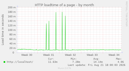 HTTP loadtime of a page