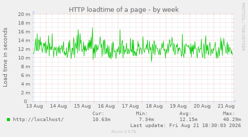 HTTP loadtime of a page