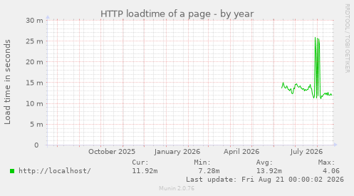 HTTP loadtime of a page