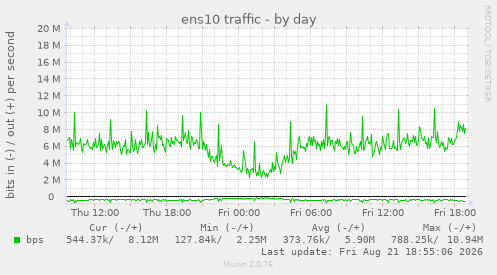 ens10 traffic