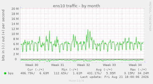 ens10 traffic