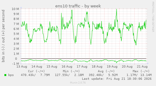 ens10 traffic