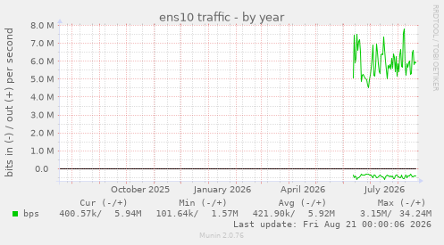 ens10 traffic