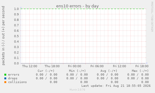 ens10 errors