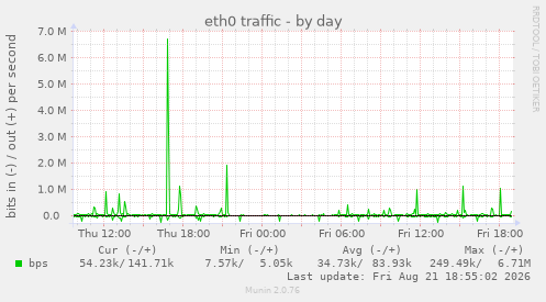eth0 traffic
