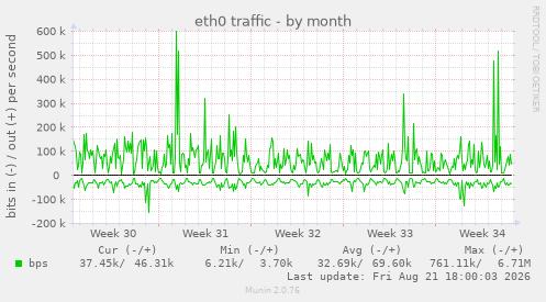 eth0 traffic