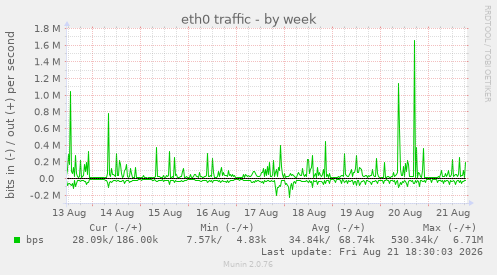 eth0 traffic