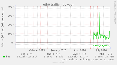 eth0 traffic