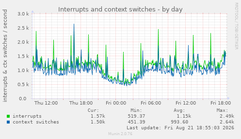 Interrupts and context switches