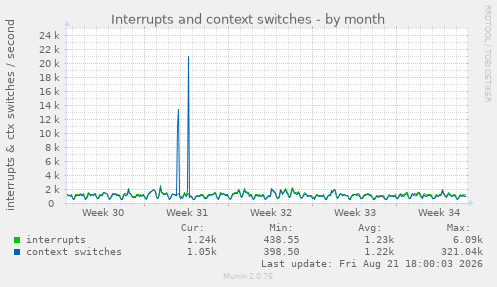 Interrupts and context switches