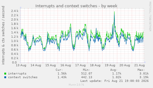 Interrupts and context switches