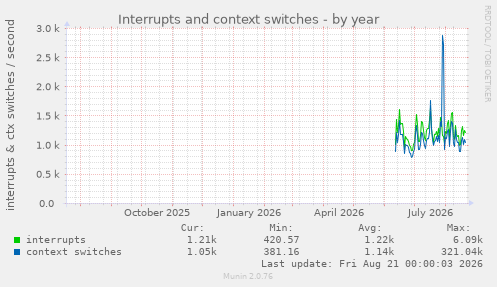 Interrupts and context switches