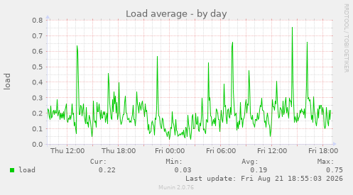 Load average