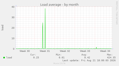 Load average