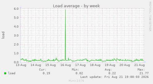 Load average